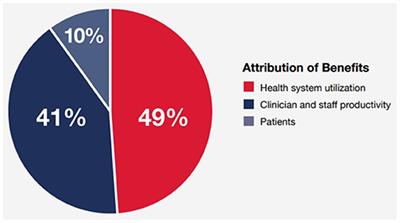 Digital Health Value Realization Through Active Change Efforts